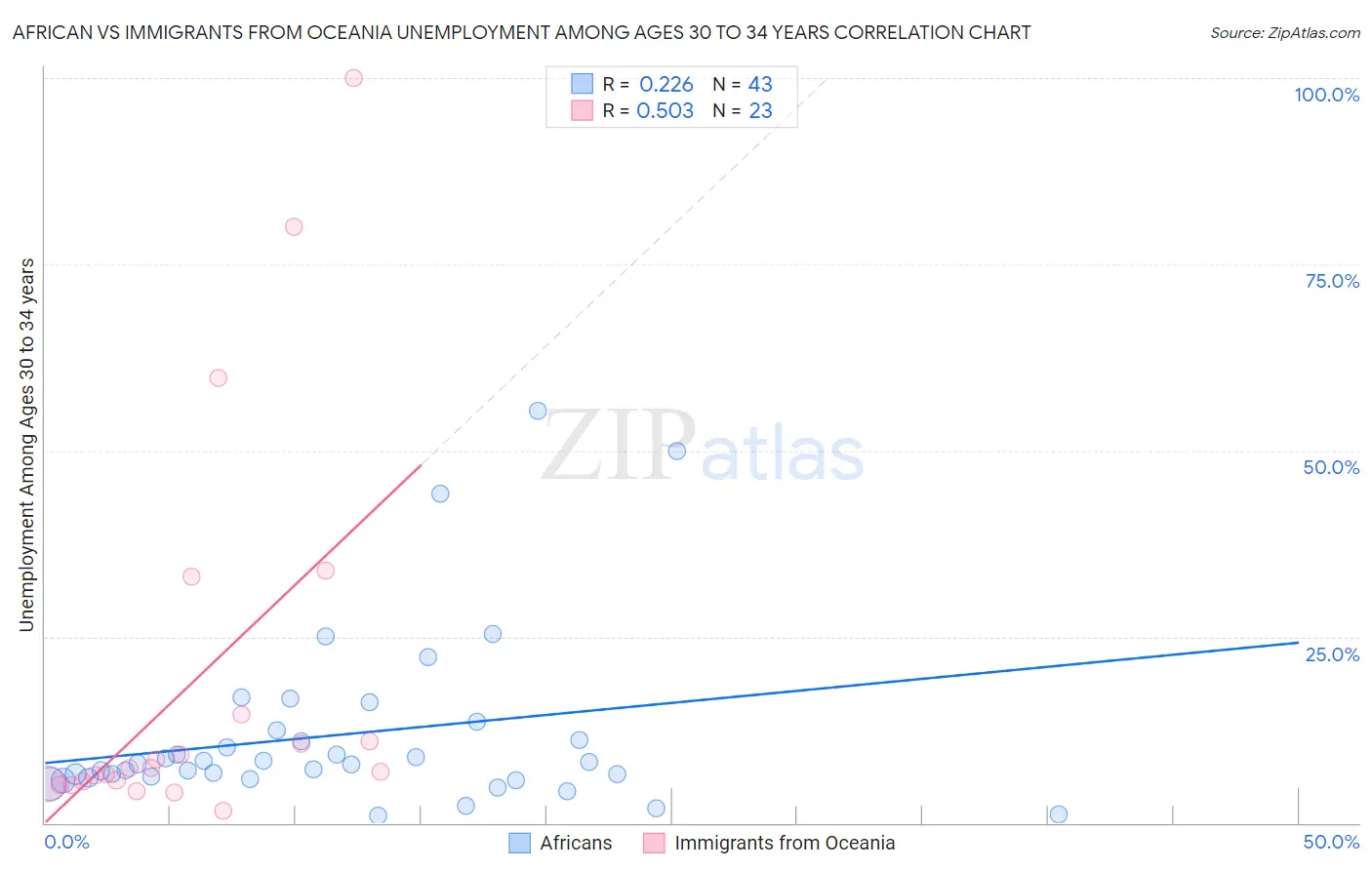 African vs Immigrants from Oceania Unemployment Among Ages 30 to 34 years