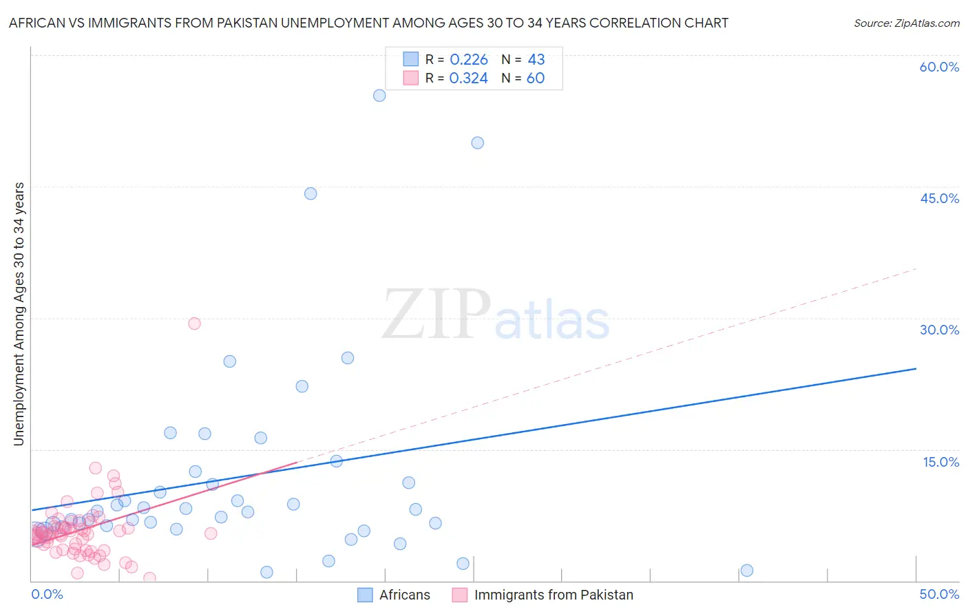 African vs Immigrants from Pakistan Unemployment Among Ages 30 to 34 years