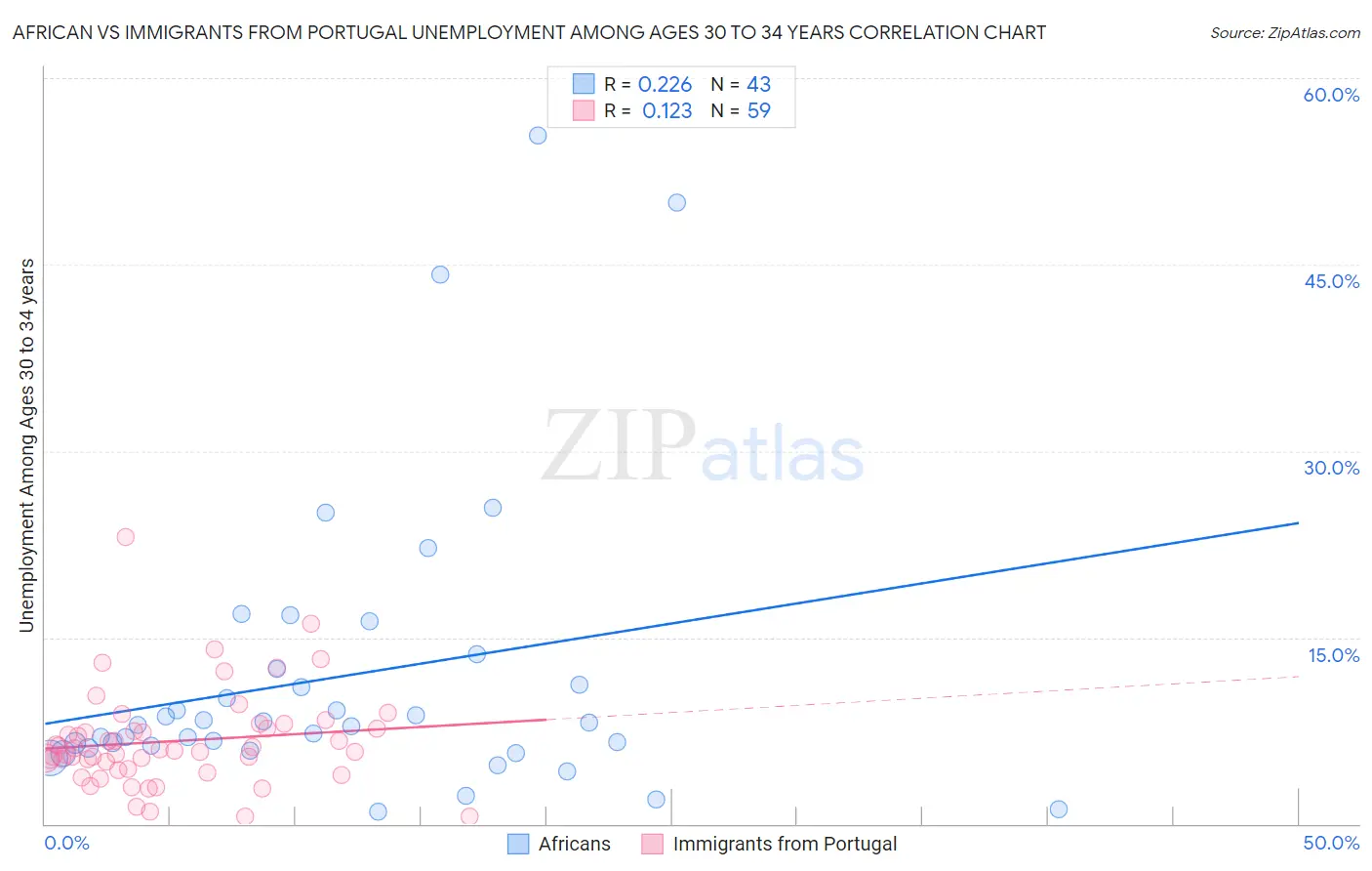 African vs Immigrants from Portugal Unemployment Among Ages 30 to 34 years