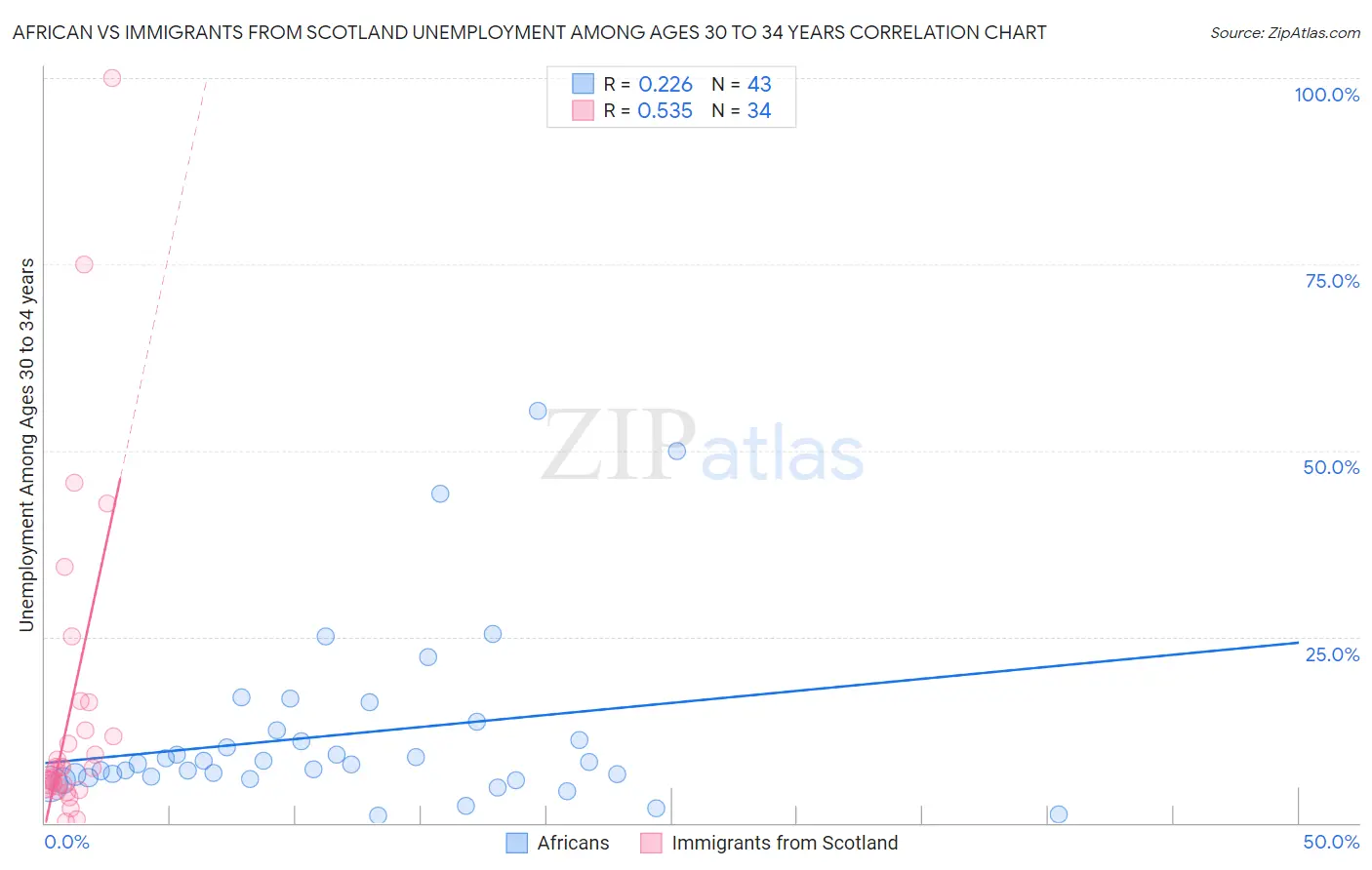 African vs Immigrants from Scotland Unemployment Among Ages 30 to 34 years