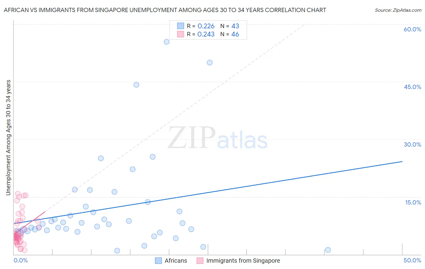 African vs Immigrants from Singapore Unemployment Among Ages 30 to 34 years