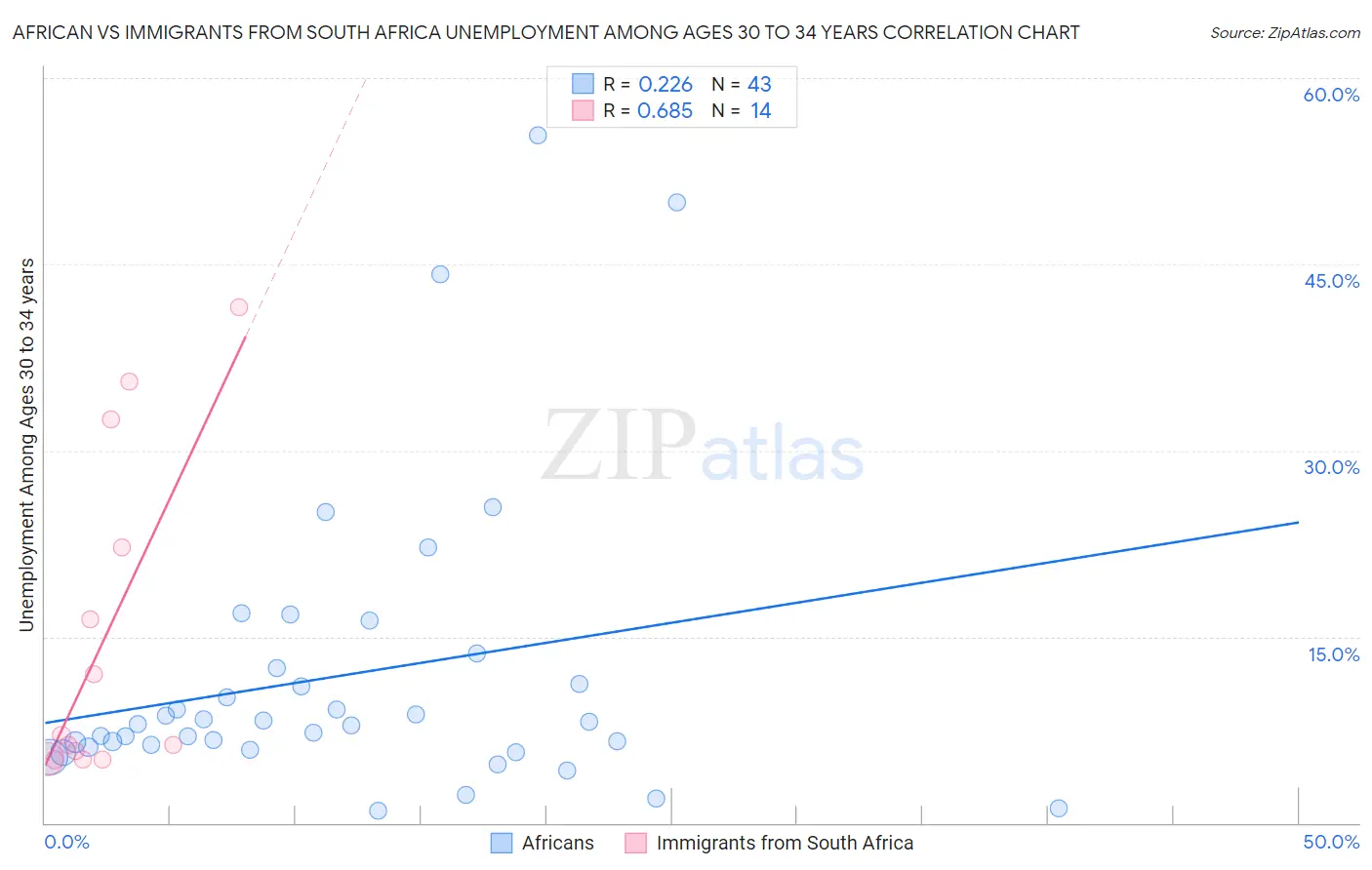 African vs Immigrants from South Africa Unemployment Among Ages 30 to 34 years