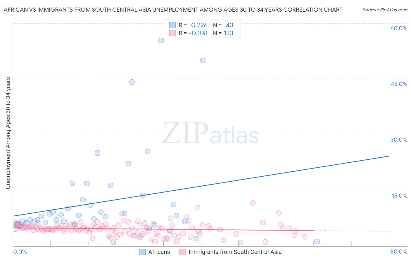 African vs Immigrants from South Central Asia Unemployment Among Ages 30 to 34 years