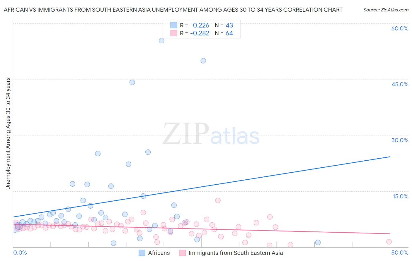 African vs Immigrants from South Eastern Asia Unemployment Among Ages 30 to 34 years