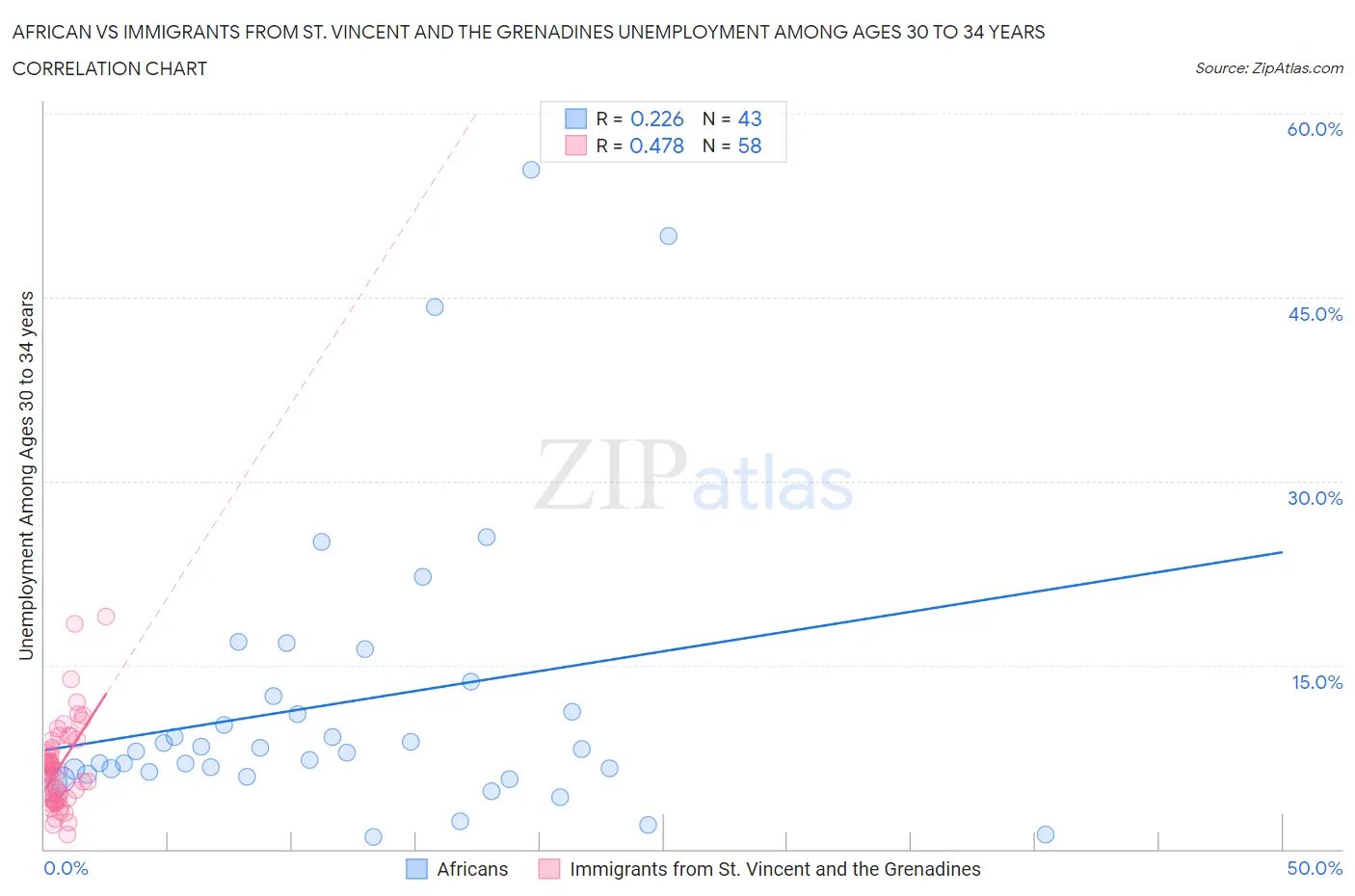 African vs Immigrants from St. Vincent and the Grenadines Unemployment Among Ages 30 to 34 years