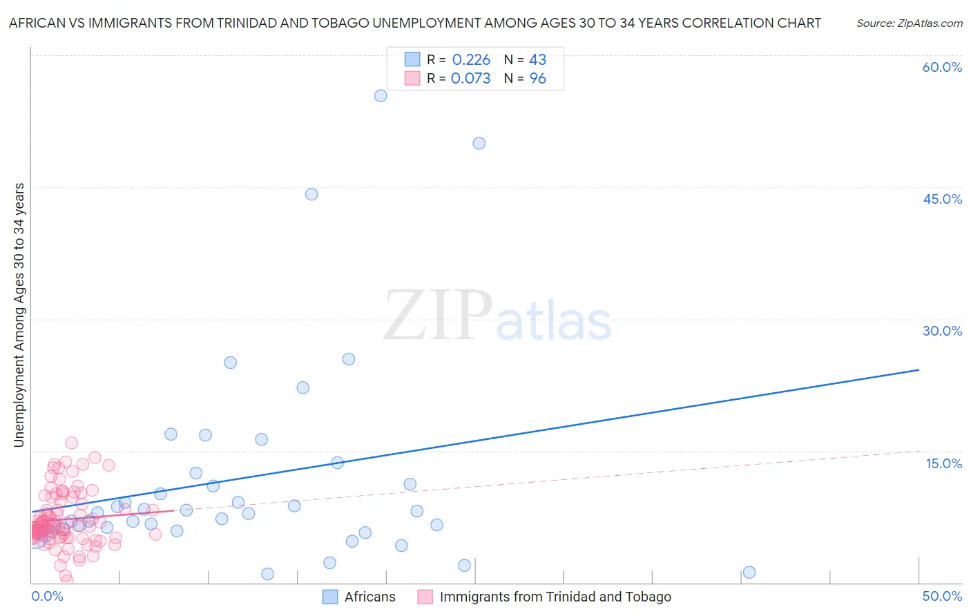 African vs Immigrants from Trinidad and Tobago Unemployment Among Ages 30 to 34 years
