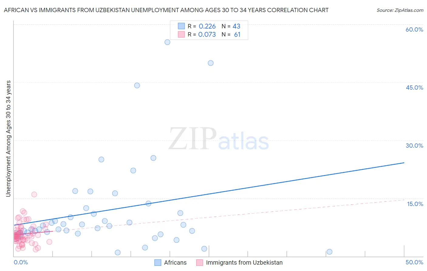 African vs Immigrants from Uzbekistan Unemployment Among Ages 30 to 34 years
