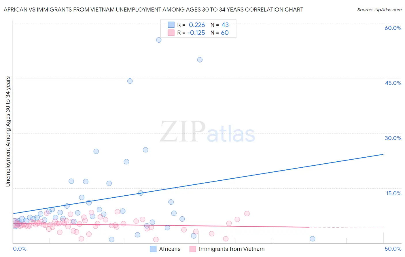 African vs Immigrants from Vietnam Unemployment Among Ages 30 to 34 years