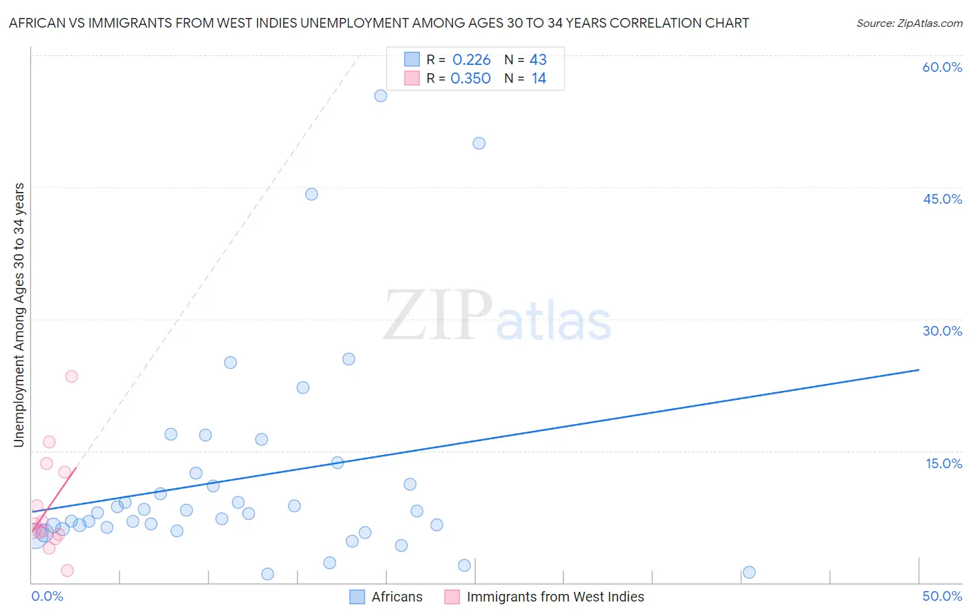 African vs Immigrants from West Indies Unemployment Among Ages 30 to 34 years