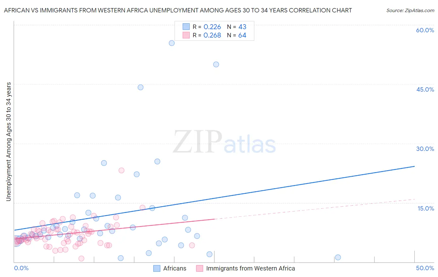 African vs Immigrants from Western Africa Unemployment Among Ages 30 to 34 years