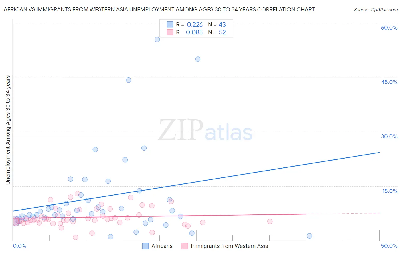 African vs Immigrants from Western Asia Unemployment Among Ages 30 to 34 years