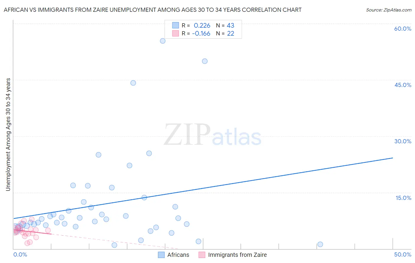 African vs Immigrants from Zaire Unemployment Among Ages 30 to 34 years
