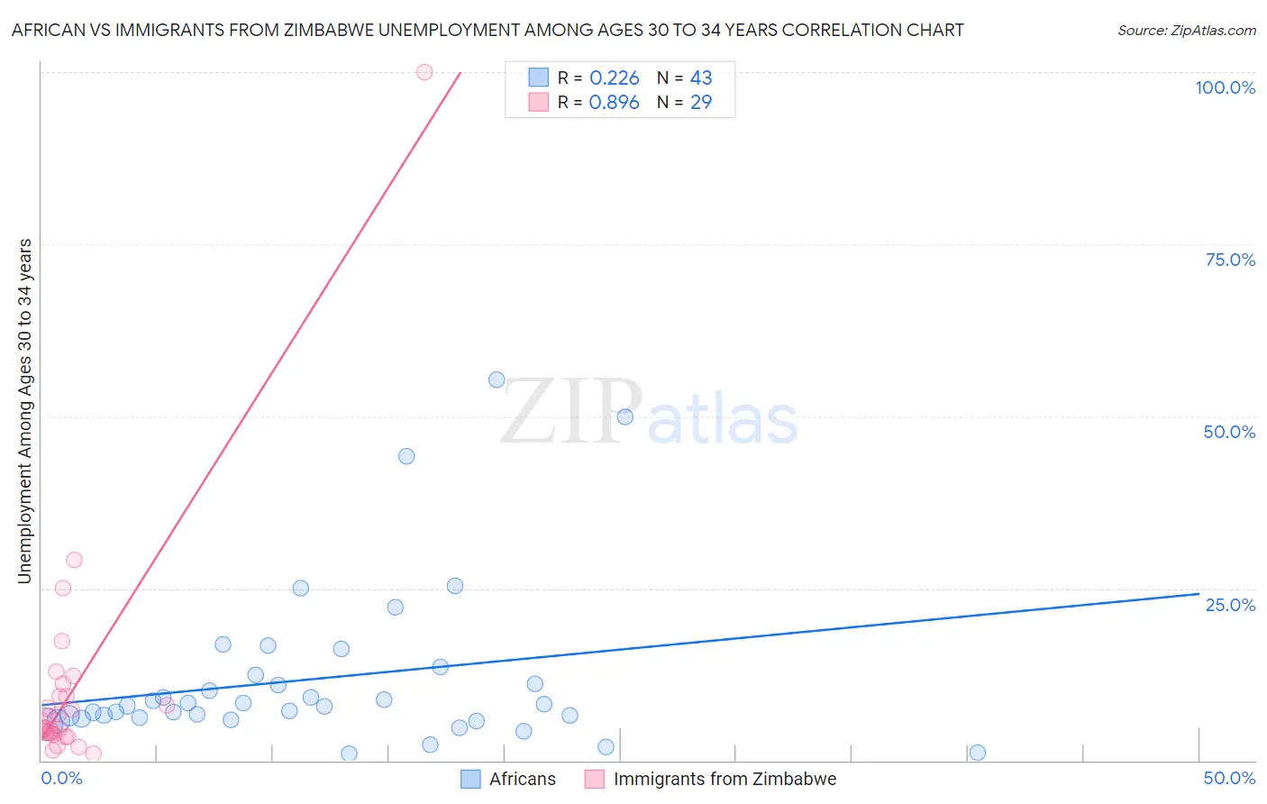 African vs Immigrants from Zimbabwe Unemployment Among Ages 30 to 34 years