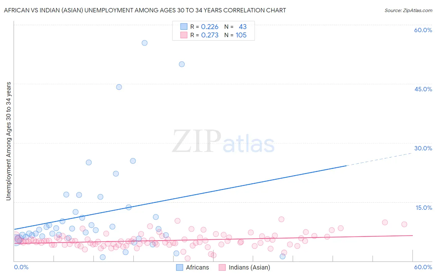 African vs Indian (Asian) Unemployment Among Ages 30 to 34 years