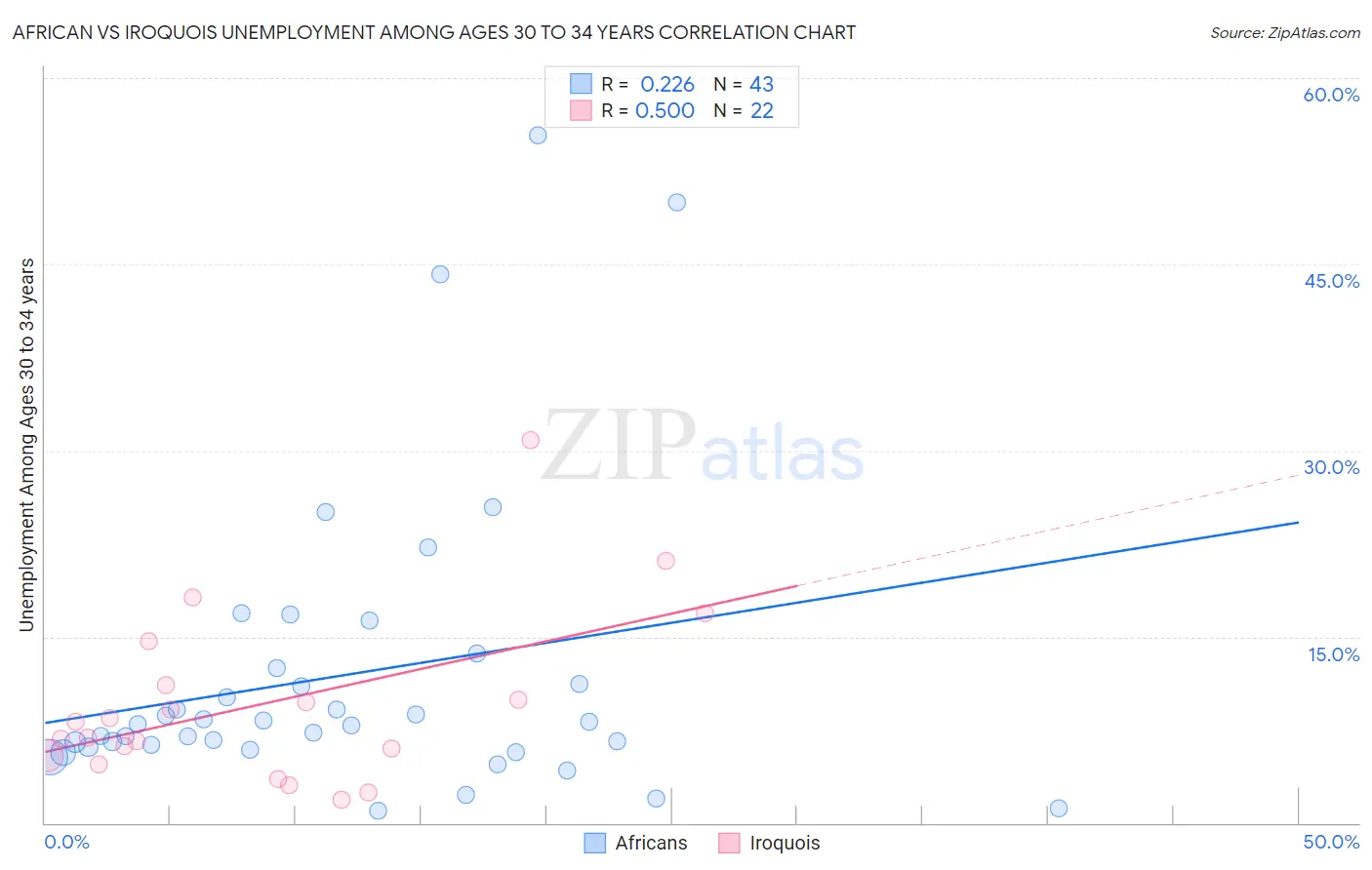 African vs Iroquois Unemployment Among Ages 30 to 34 years