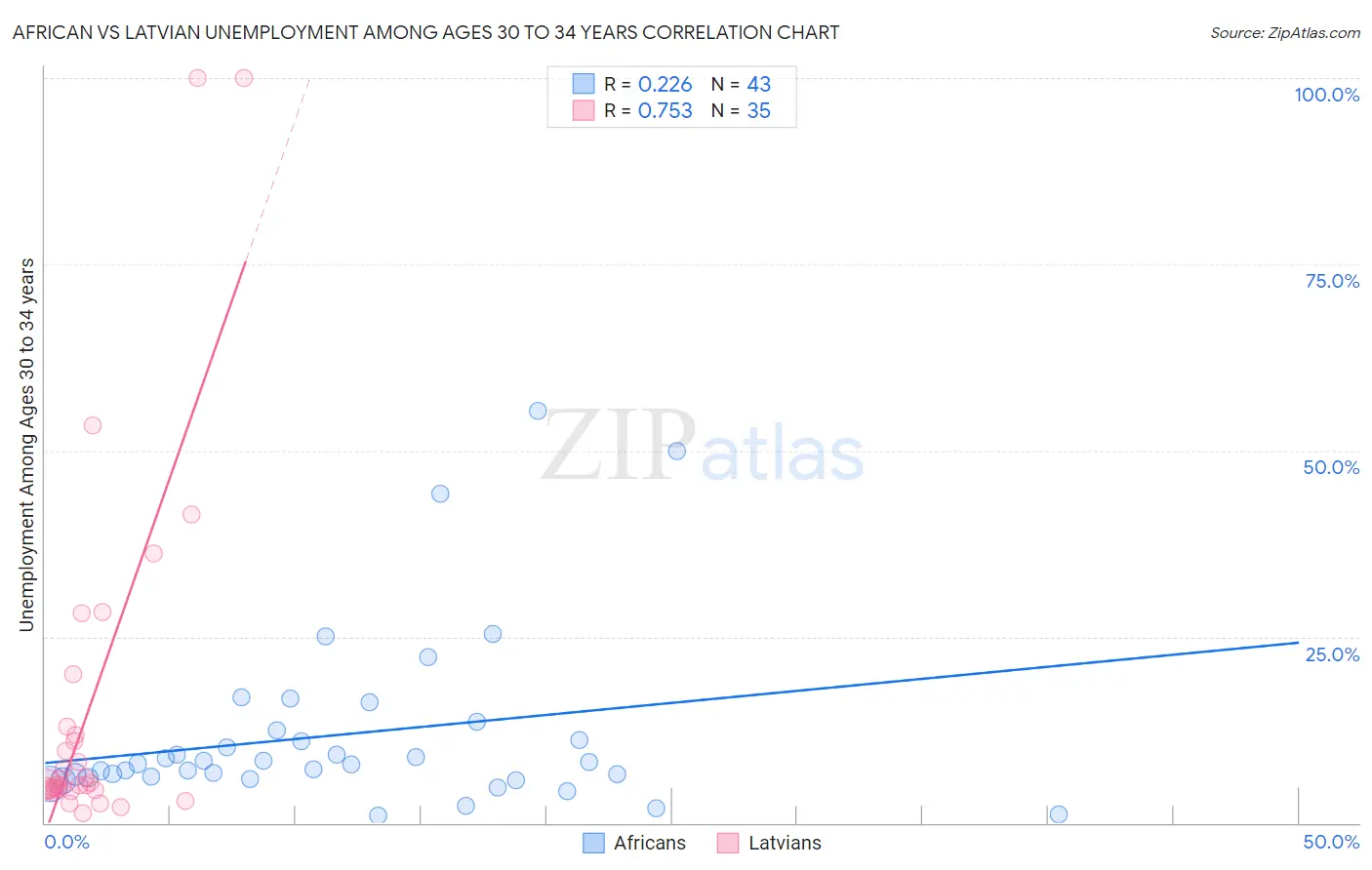 African vs Latvian Unemployment Among Ages 30 to 34 years
