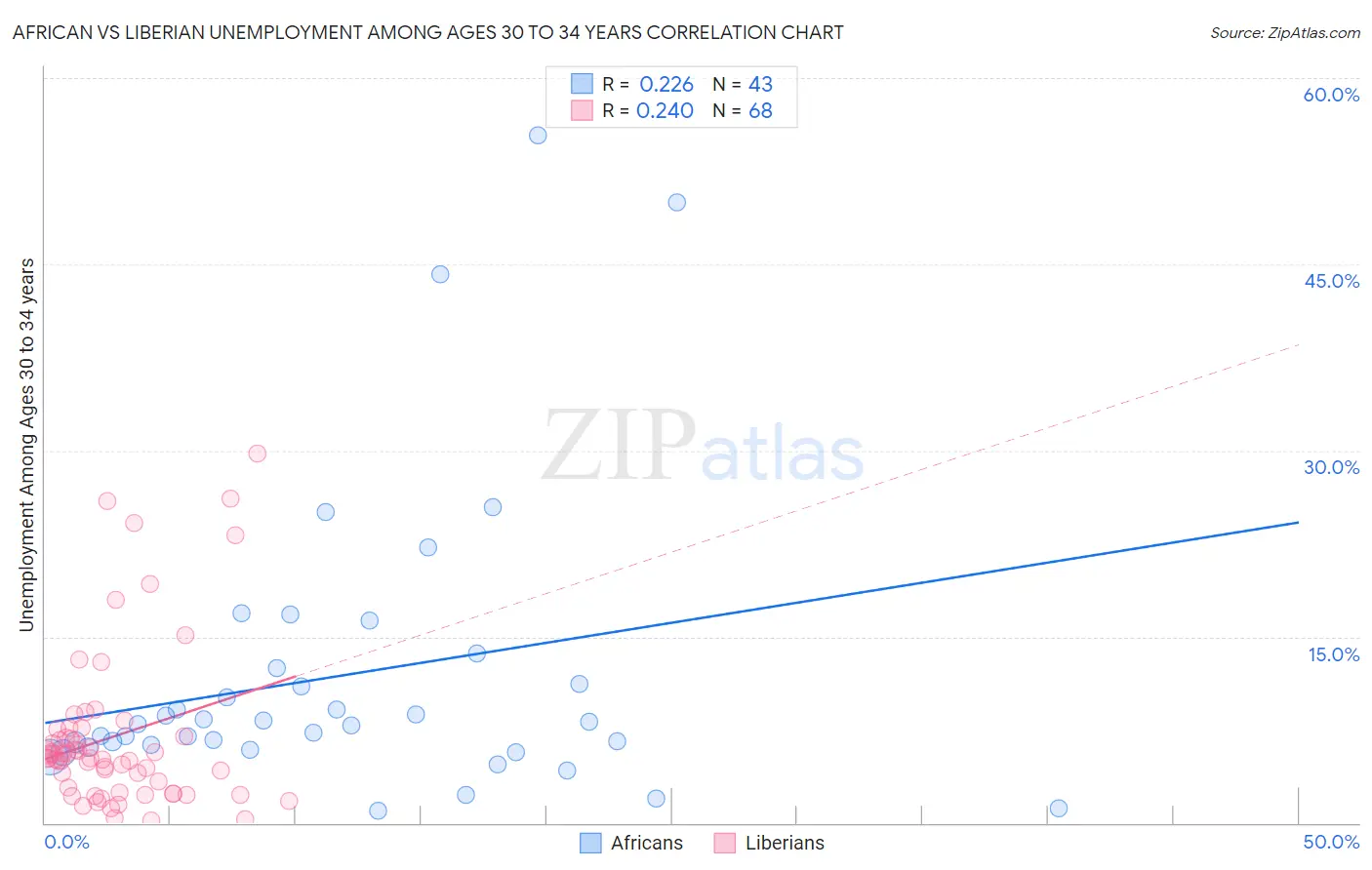 African vs Liberian Unemployment Among Ages 30 to 34 years