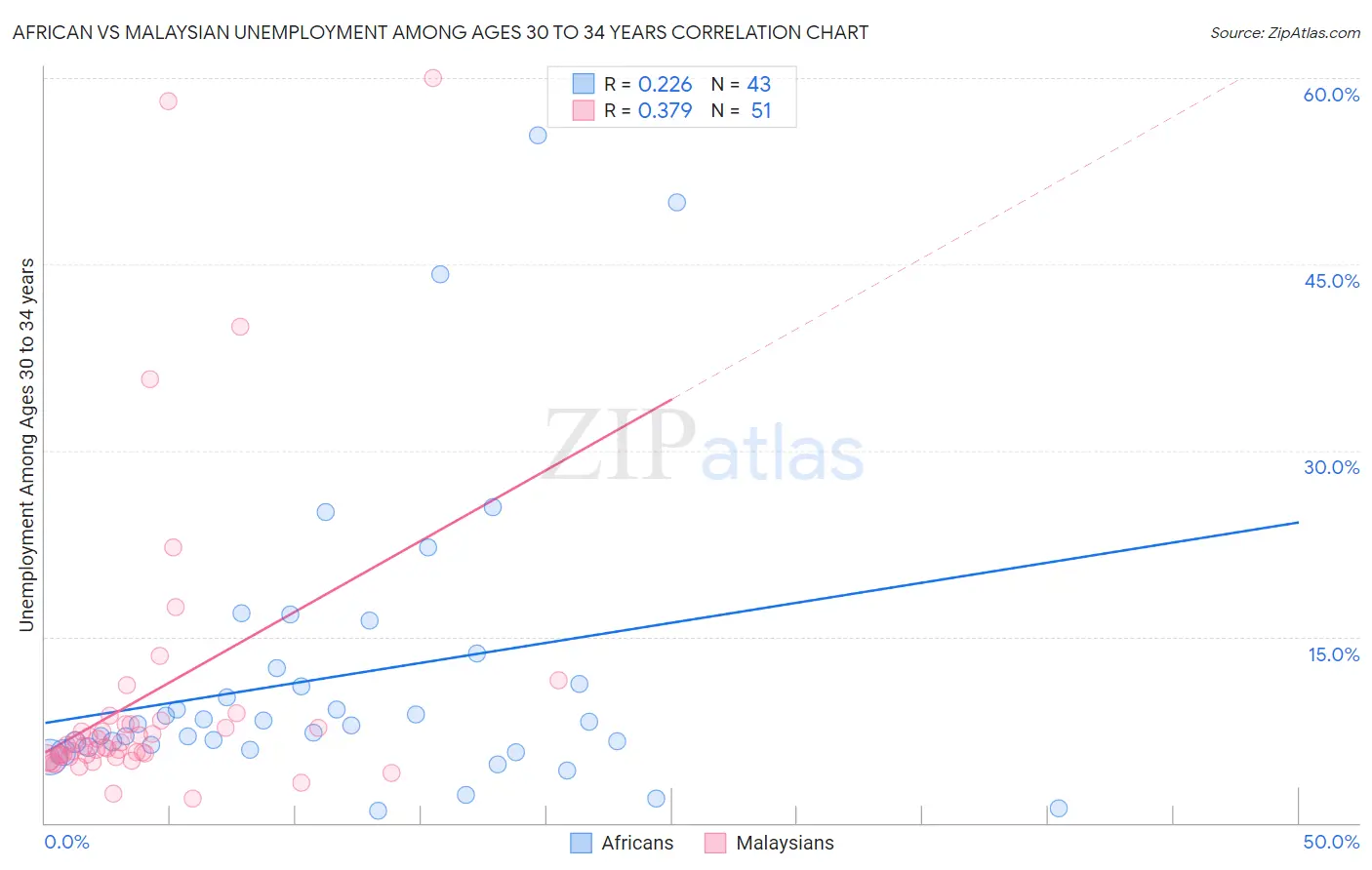African vs Malaysian Unemployment Among Ages 30 to 34 years