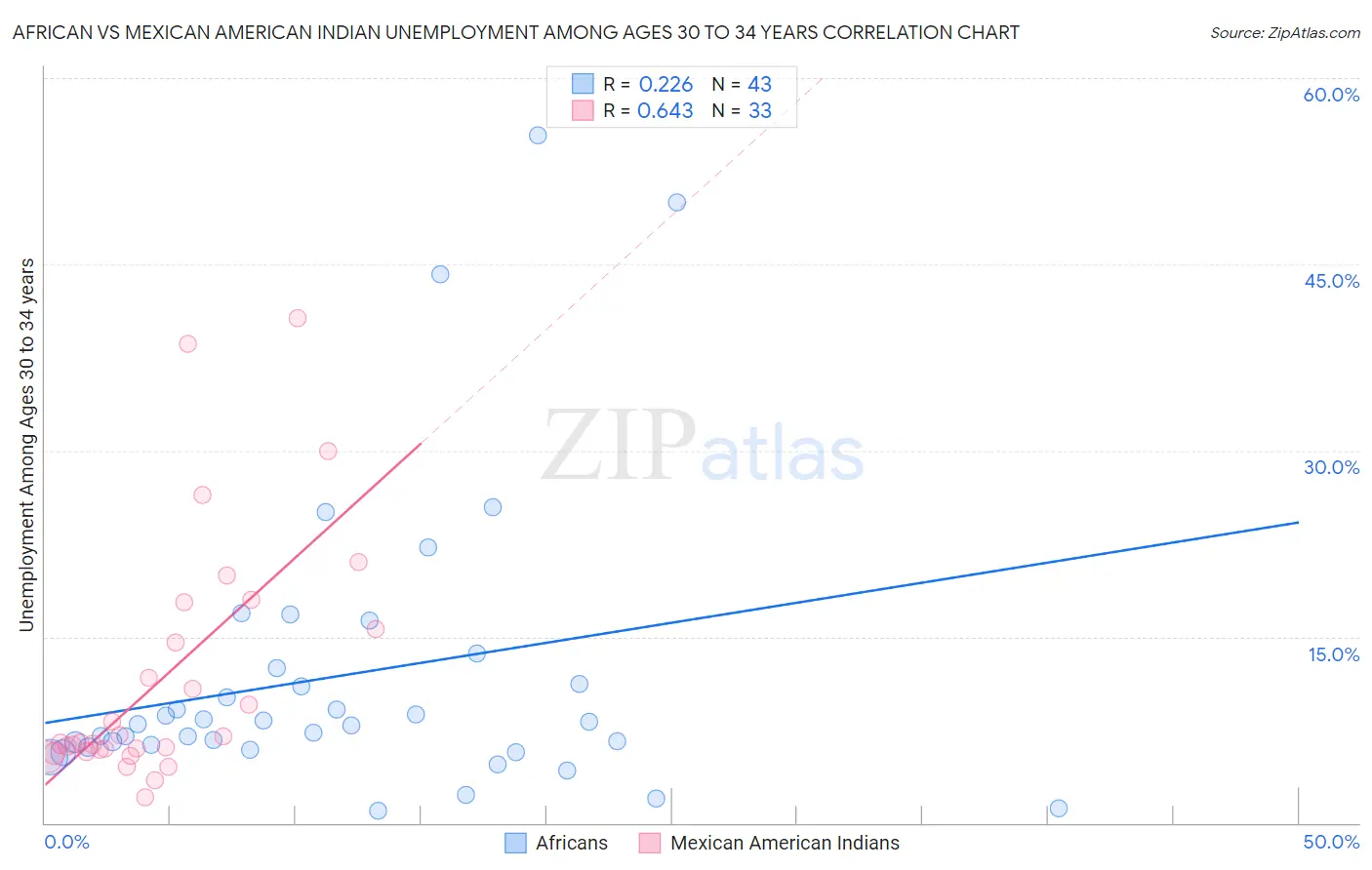 African vs Mexican American Indian Unemployment Among Ages 30 to 34 years