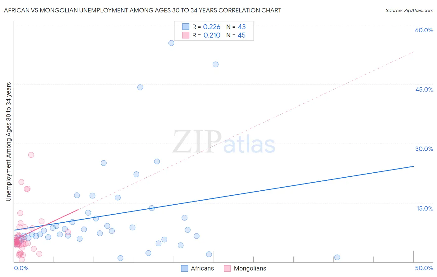 African vs Mongolian Unemployment Among Ages 30 to 34 years