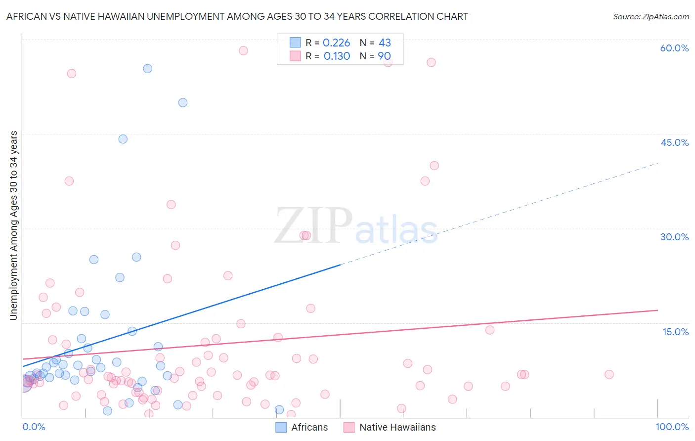 African vs Native Hawaiian Unemployment Among Ages 30 to 34 years