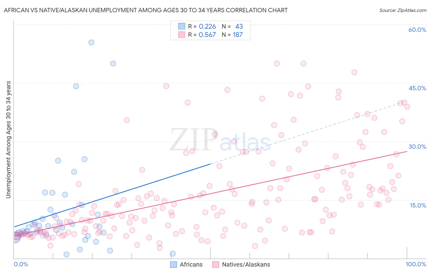 African vs Native/Alaskan Unemployment Among Ages 30 to 34 years