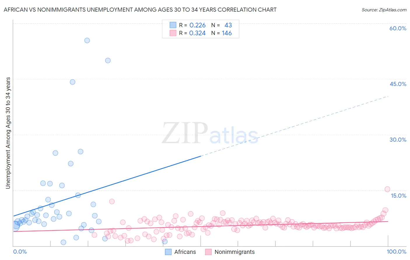 African vs Nonimmigrants Unemployment Among Ages 30 to 34 years
