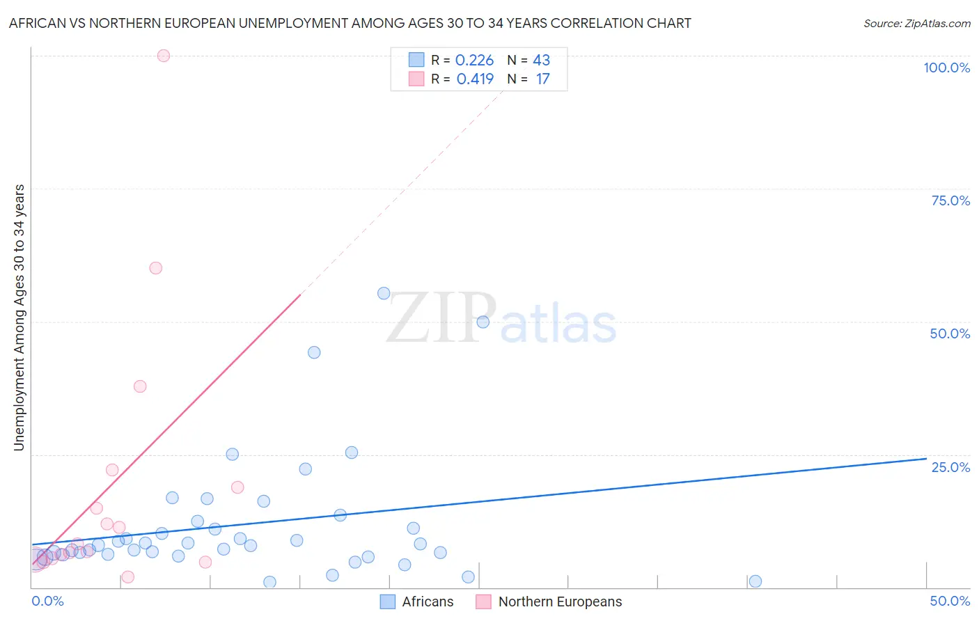 African vs Northern European Unemployment Among Ages 30 to 34 years