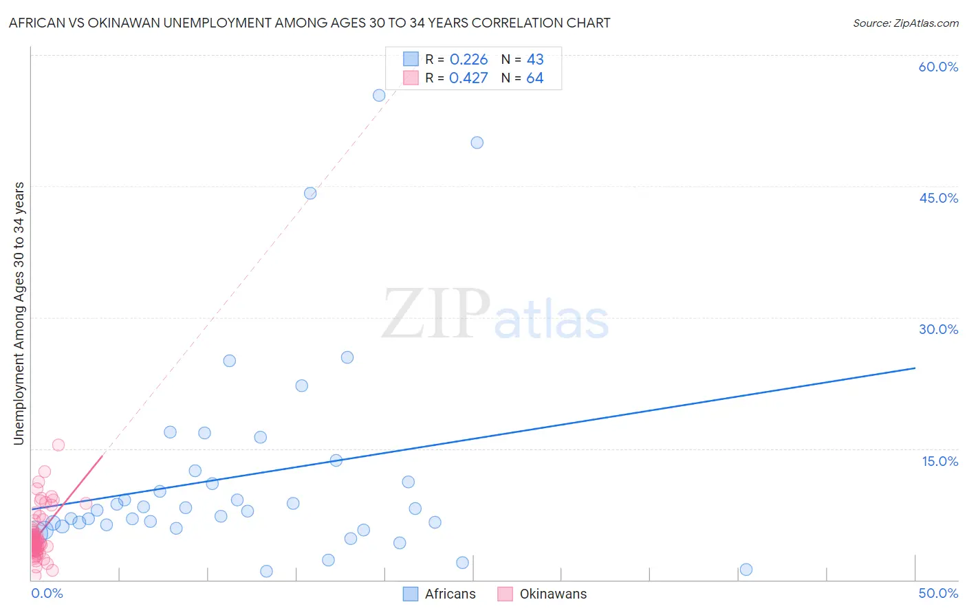 African vs Okinawan Unemployment Among Ages 30 to 34 years