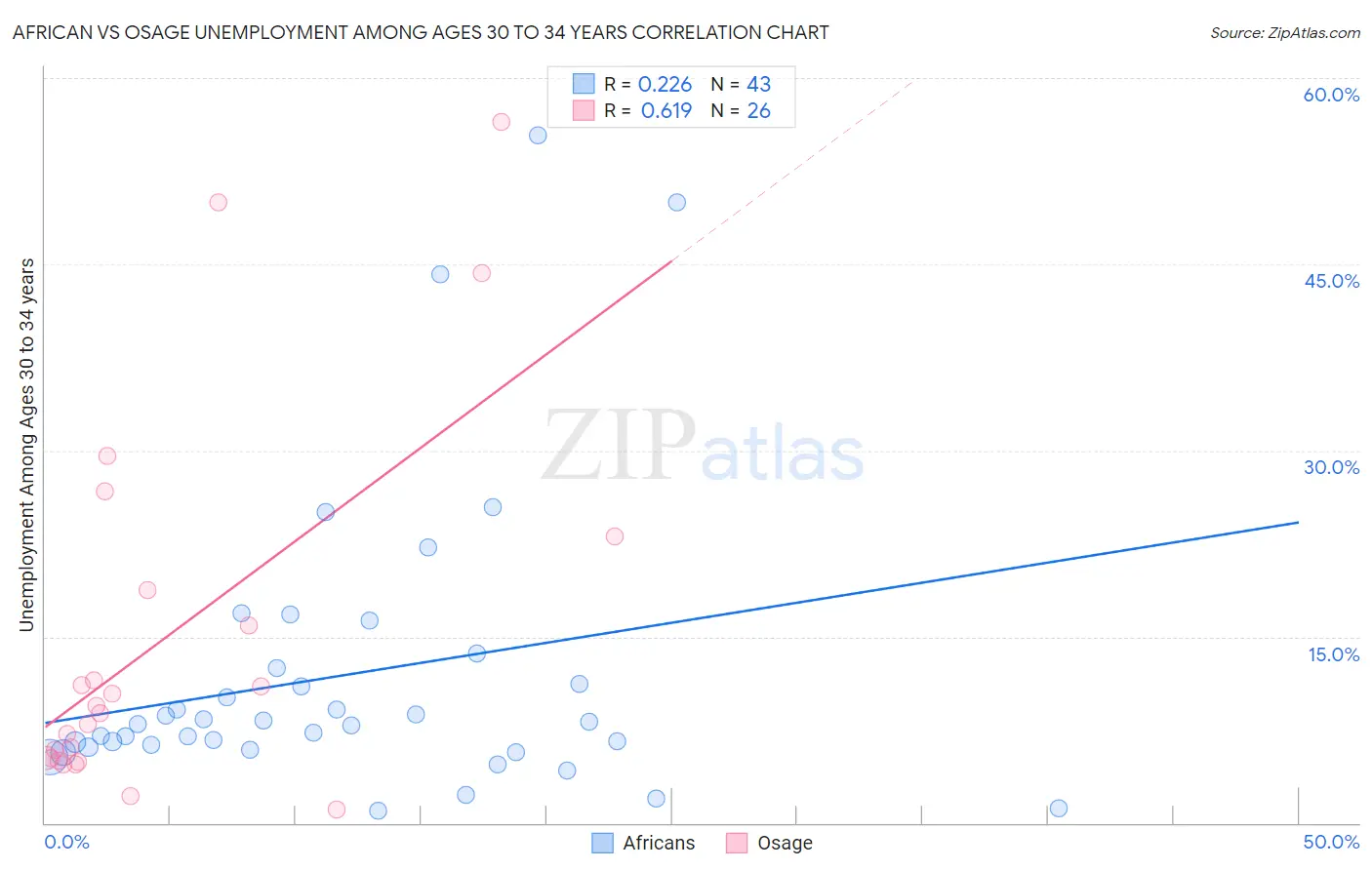 African vs Osage Unemployment Among Ages 30 to 34 years