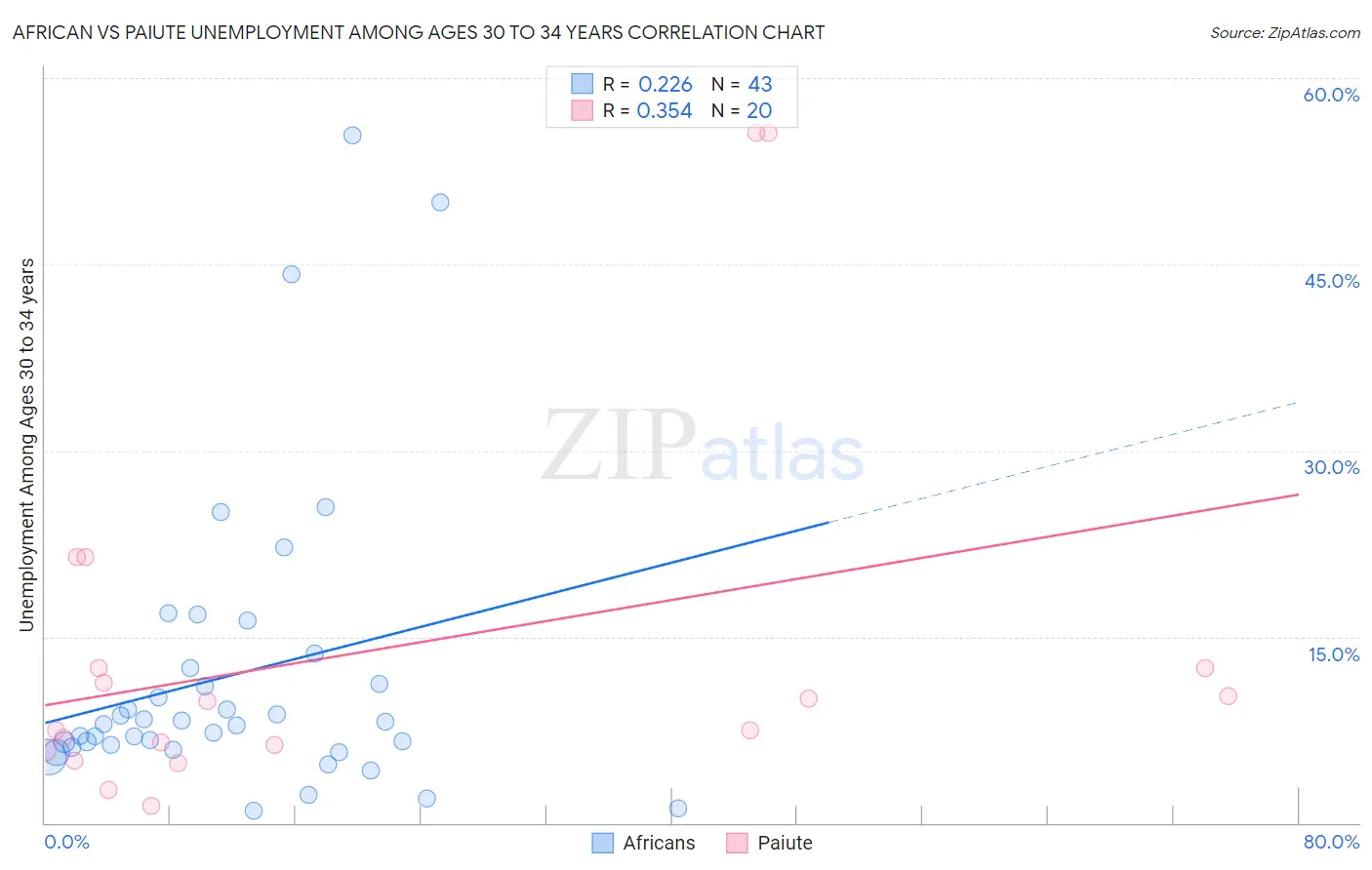 African vs Paiute Unemployment Among Ages 30 to 34 years