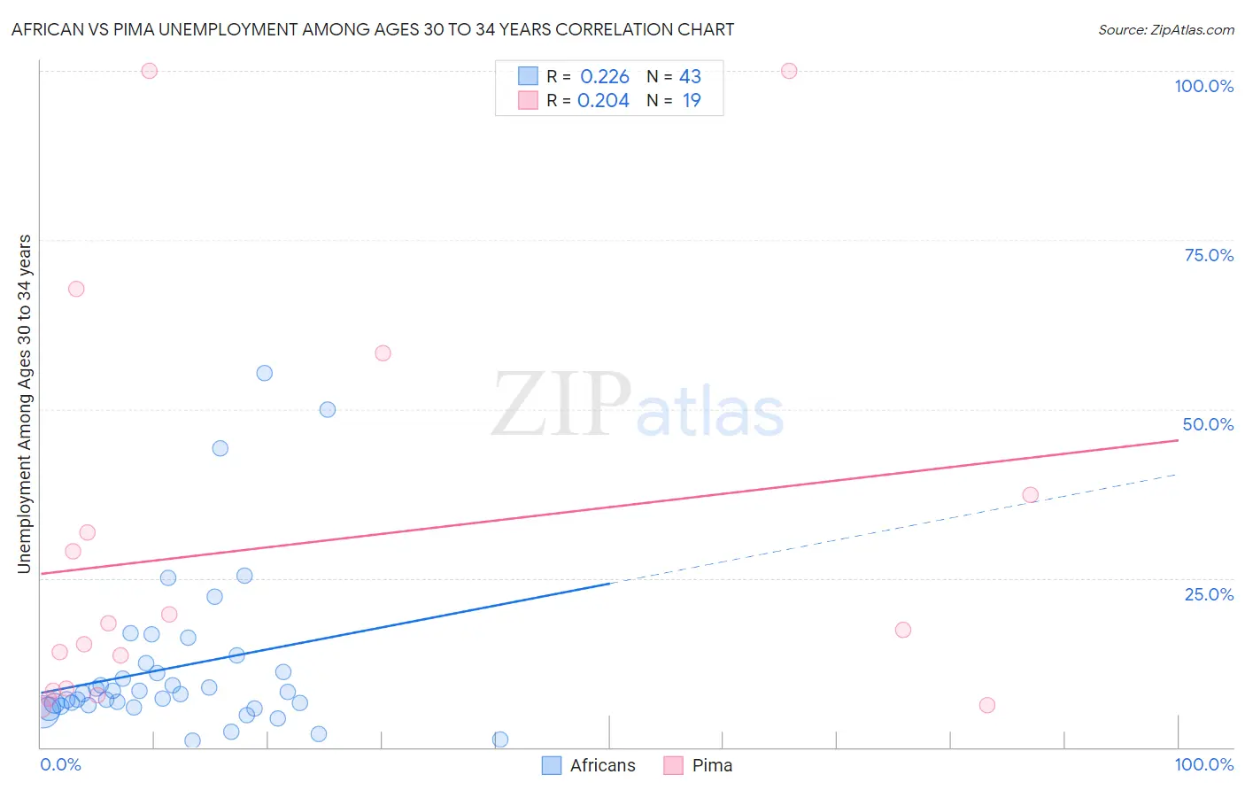 African vs Pima Unemployment Among Ages 30 to 34 years