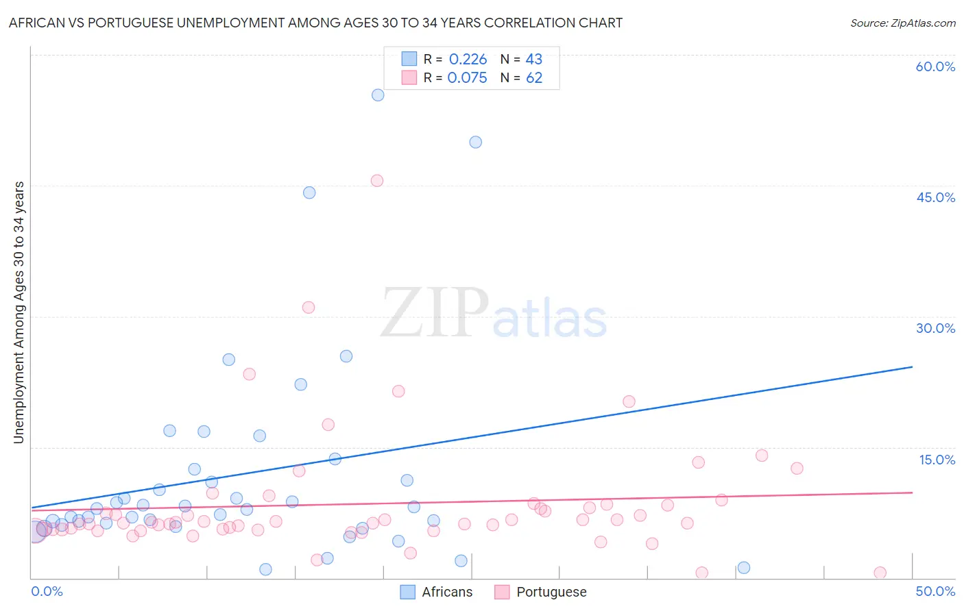 African vs Portuguese Unemployment Among Ages 30 to 34 years