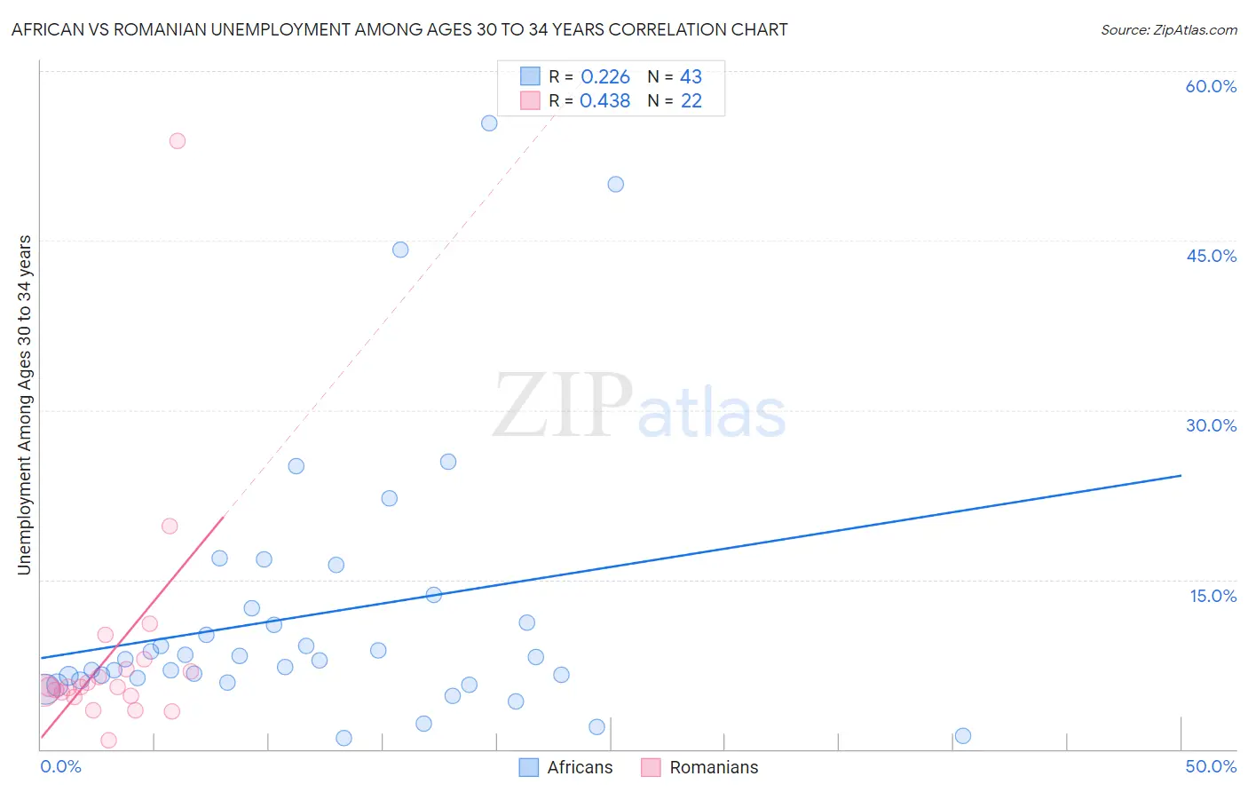 African vs Romanian Unemployment Among Ages 30 to 34 years