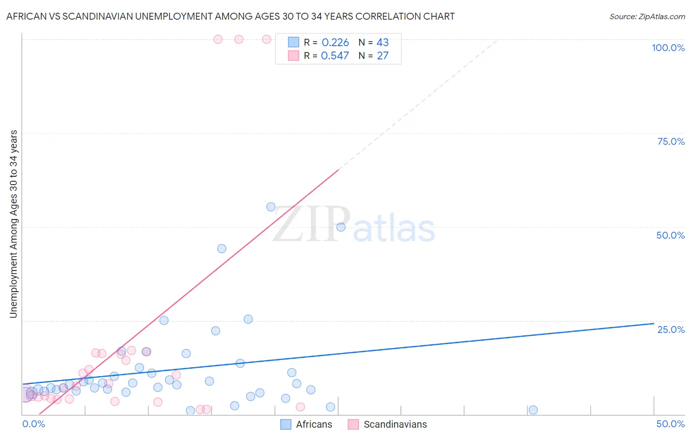 African vs Scandinavian Unemployment Among Ages 30 to 34 years