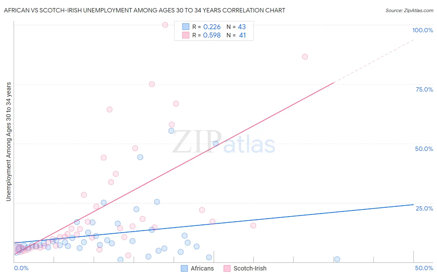 African vs Scotch-Irish Unemployment Among Ages 30 to 34 years