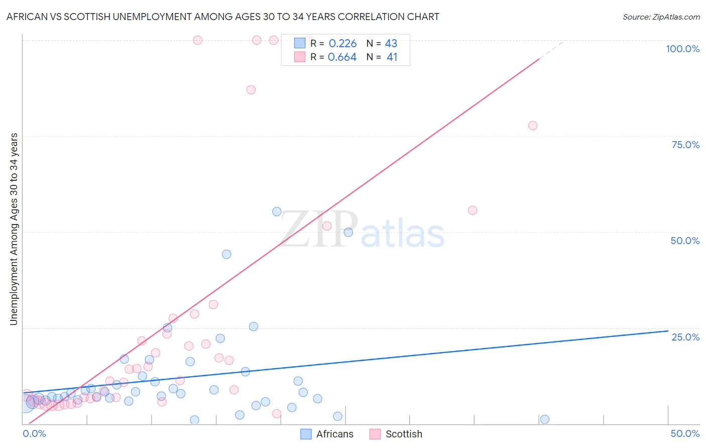African vs Scottish Unemployment Among Ages 30 to 34 years
