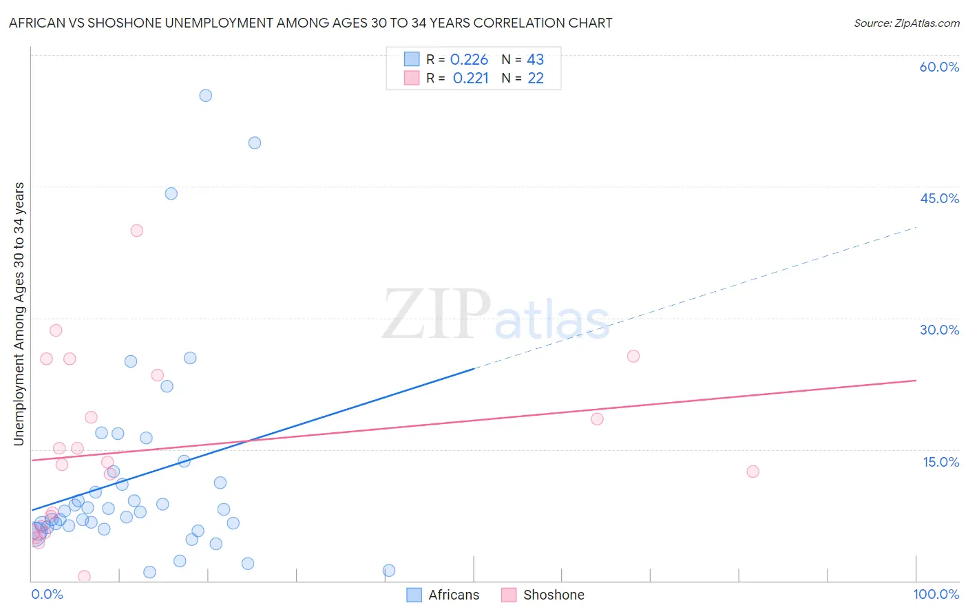 African vs Shoshone Unemployment Among Ages 30 to 34 years