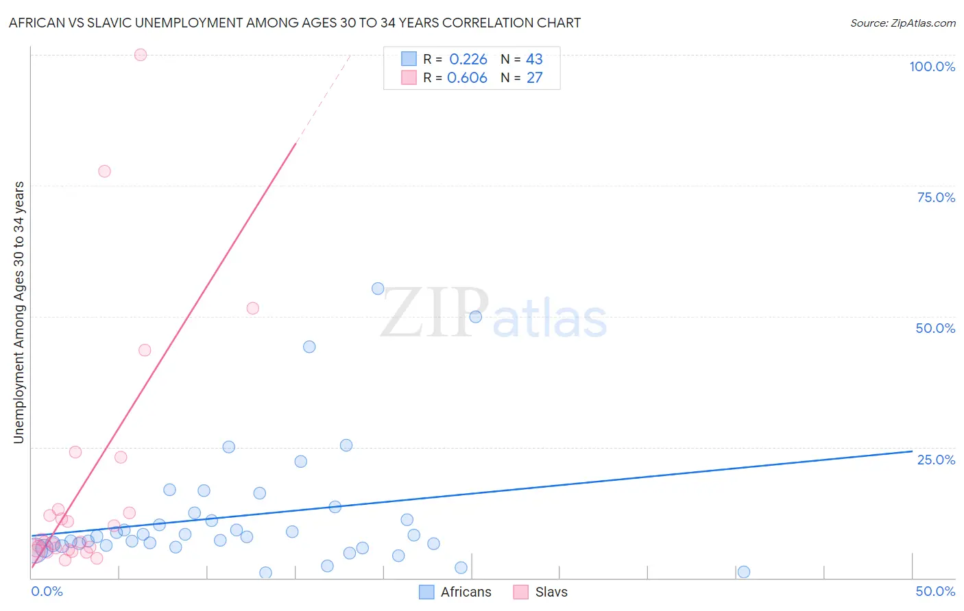 African vs Slavic Unemployment Among Ages 30 to 34 years
