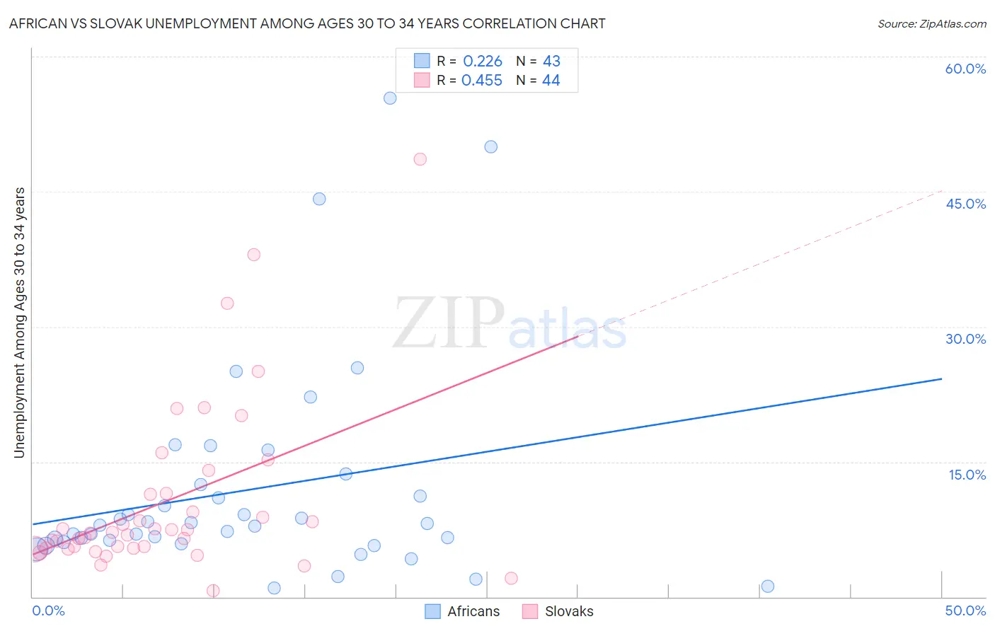 African vs Slovak Unemployment Among Ages 30 to 34 years