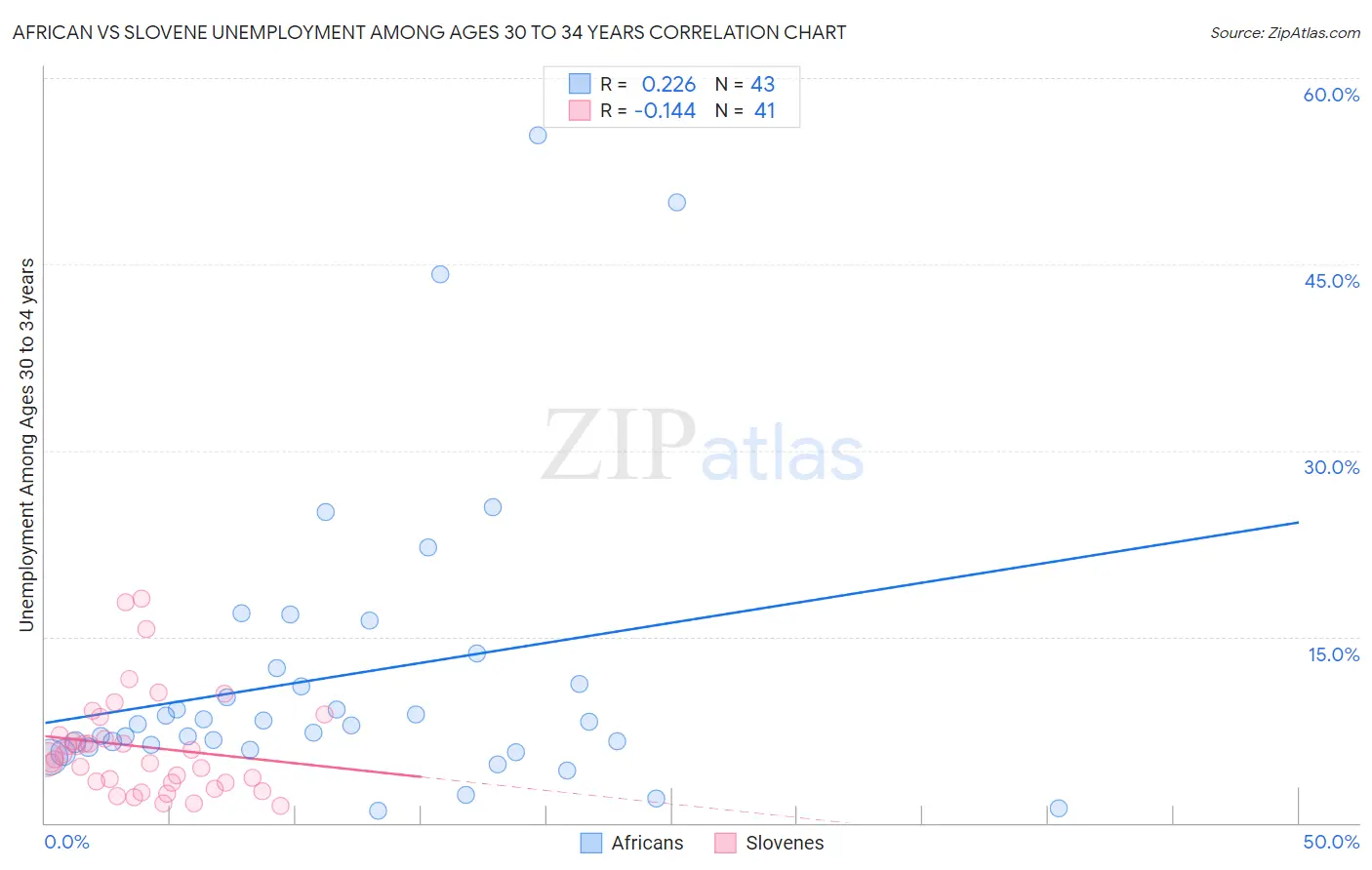 African vs Slovene Unemployment Among Ages 30 to 34 years