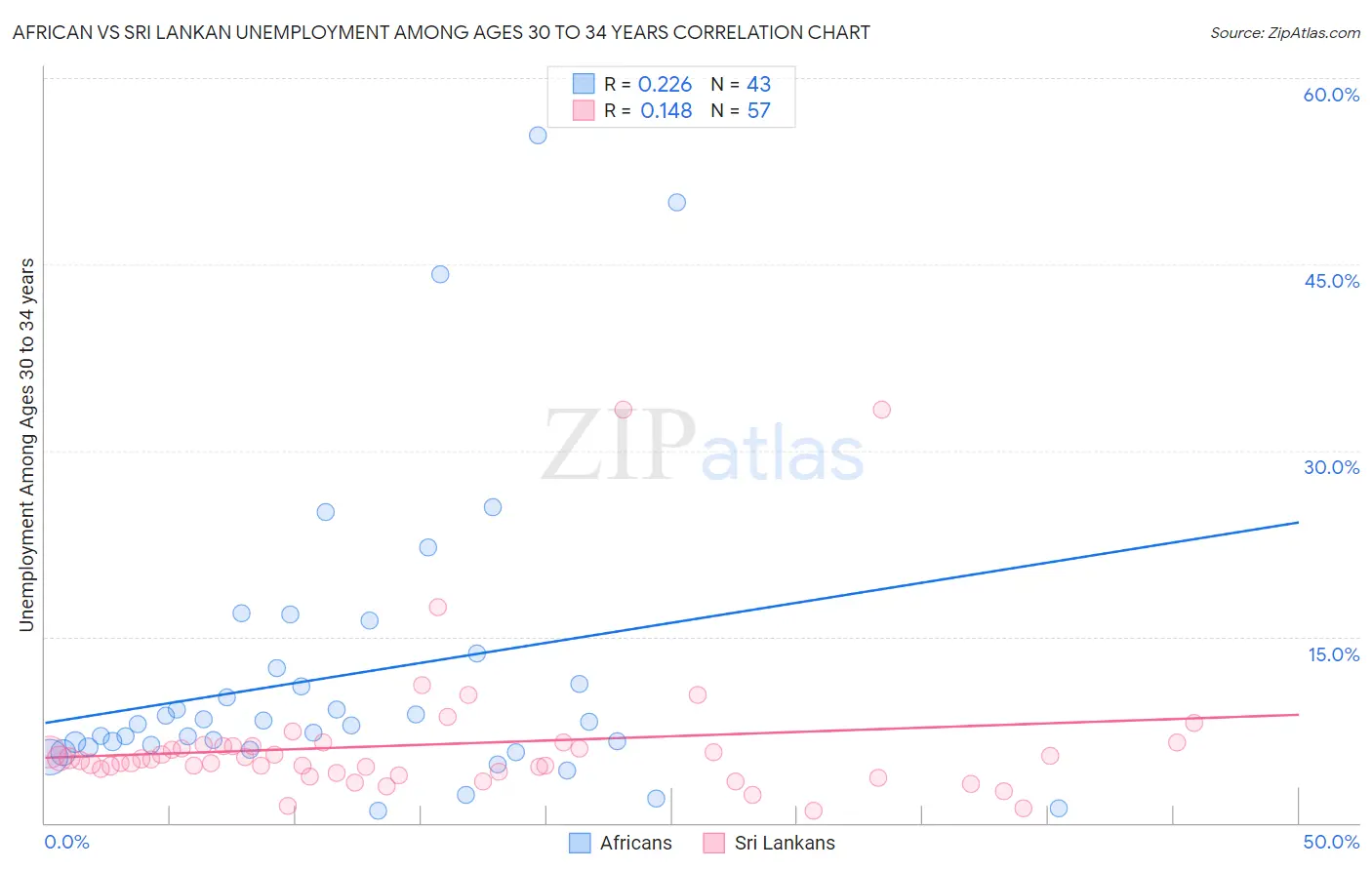 African vs Sri Lankan Unemployment Among Ages 30 to 34 years