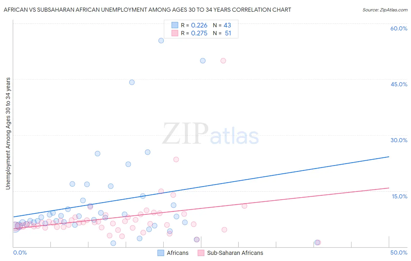 African vs Subsaharan African Unemployment Among Ages 30 to 34 years