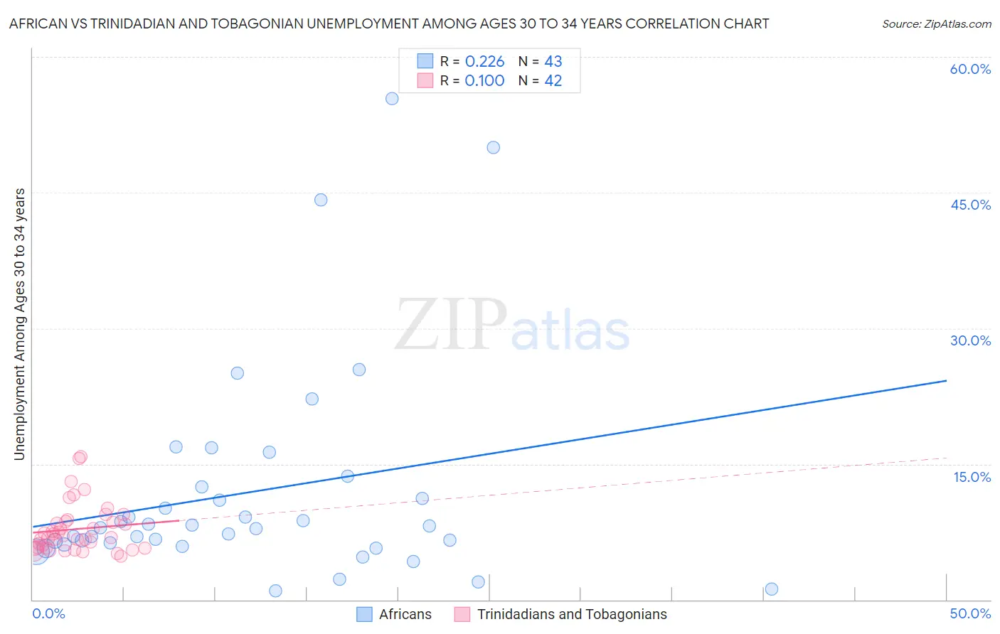 African vs Trinidadian and Tobagonian Unemployment Among Ages 30 to 34 years