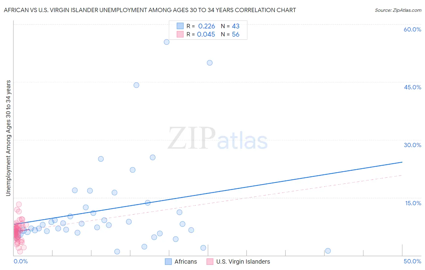 African vs U.S. Virgin Islander Unemployment Among Ages 30 to 34 years