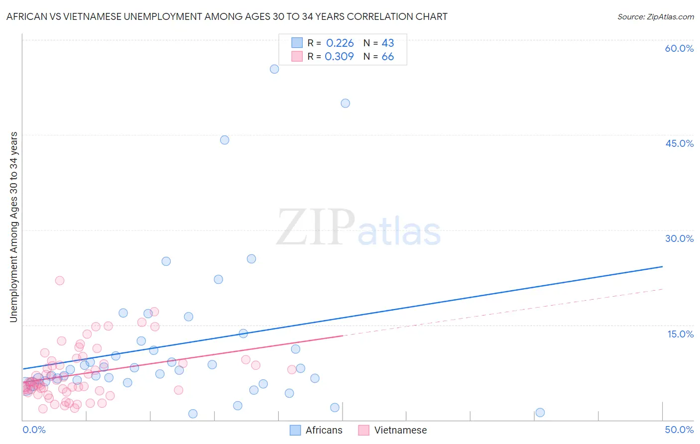 African vs Vietnamese Unemployment Among Ages 30 to 34 years