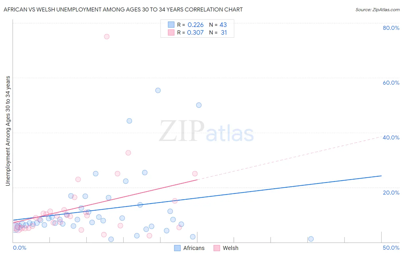 African vs Welsh Unemployment Among Ages 30 to 34 years