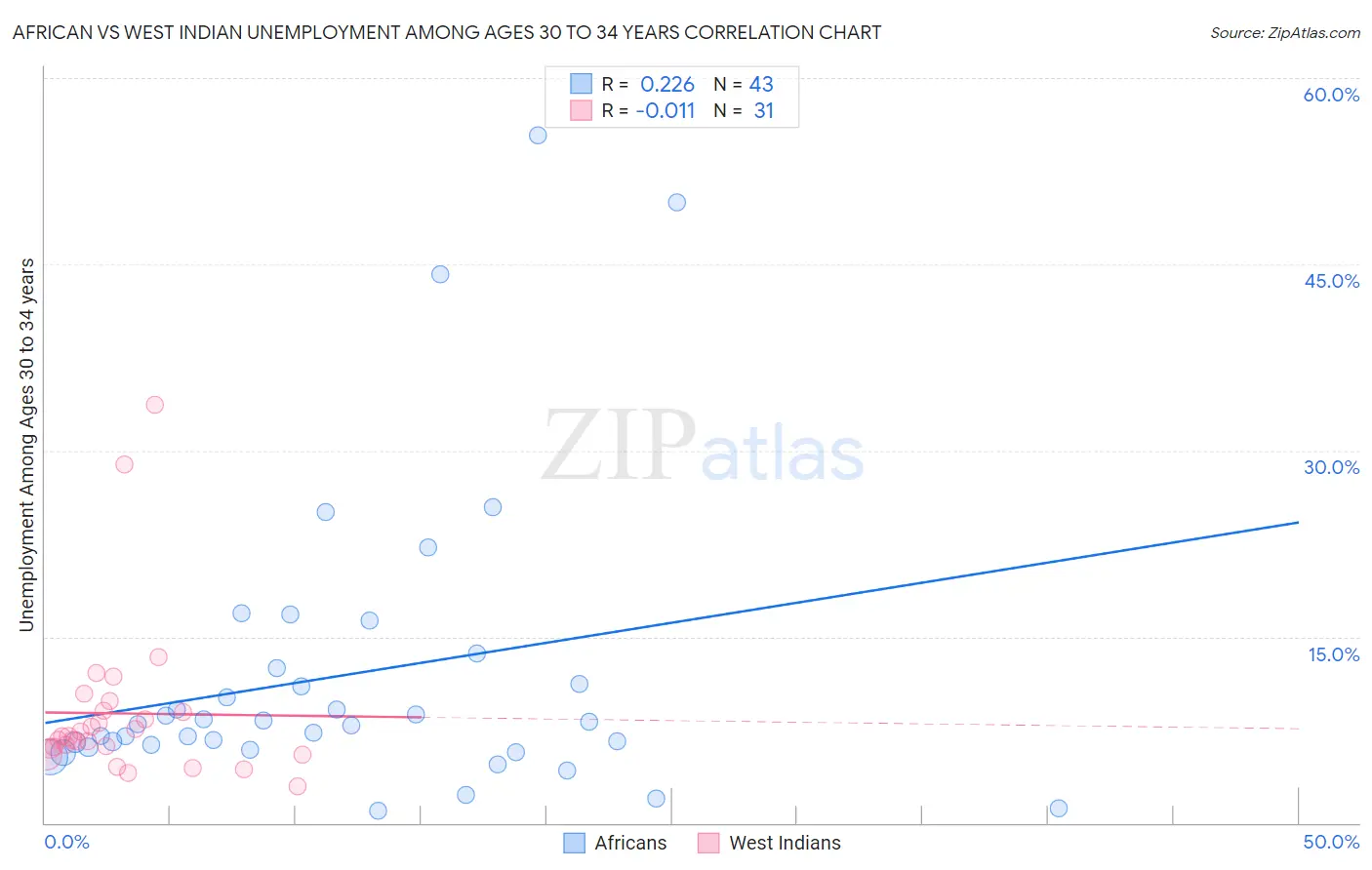 African vs West Indian Unemployment Among Ages 30 to 34 years