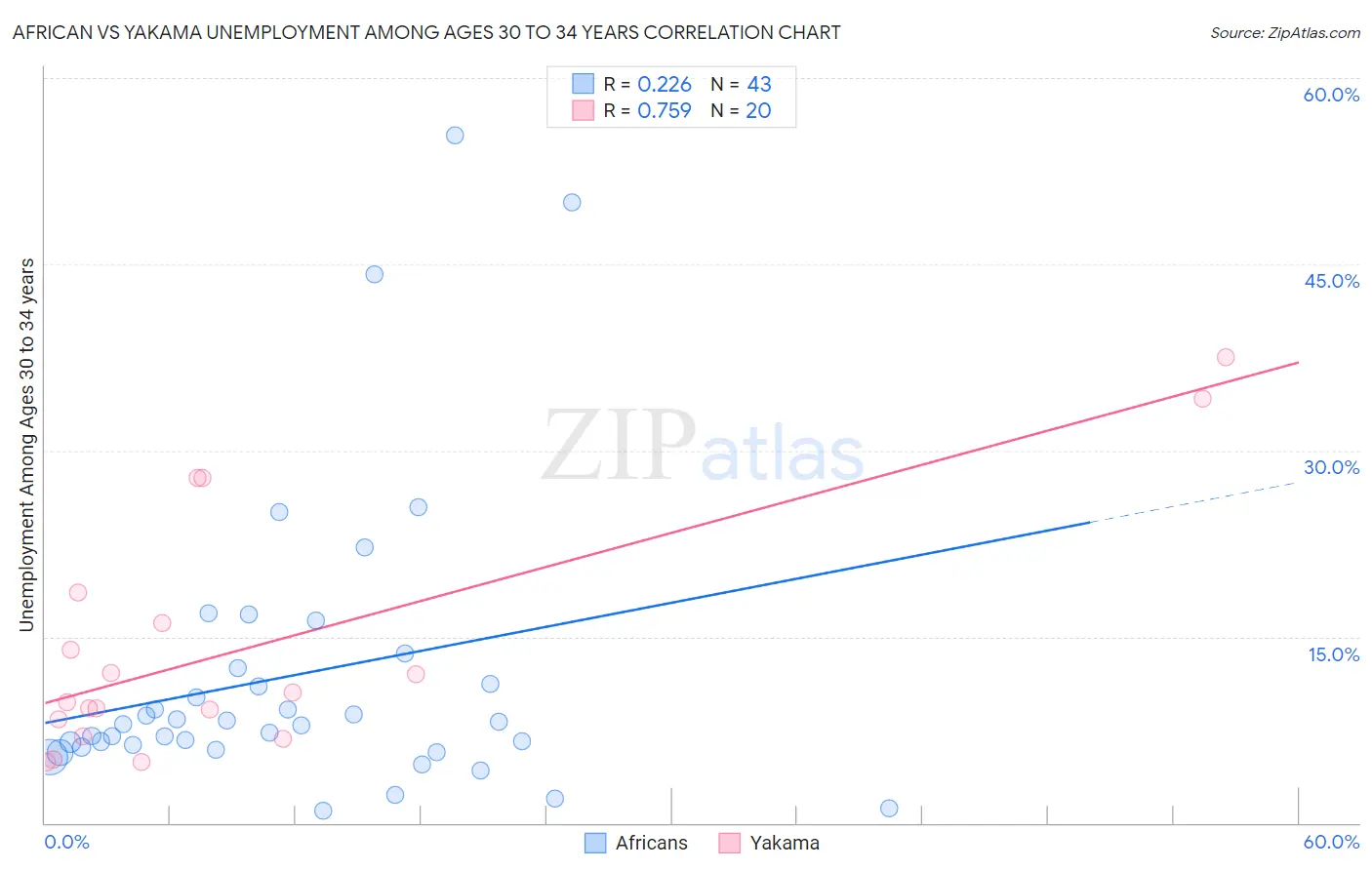 African vs Yakama Unemployment Among Ages 30 to 34 years