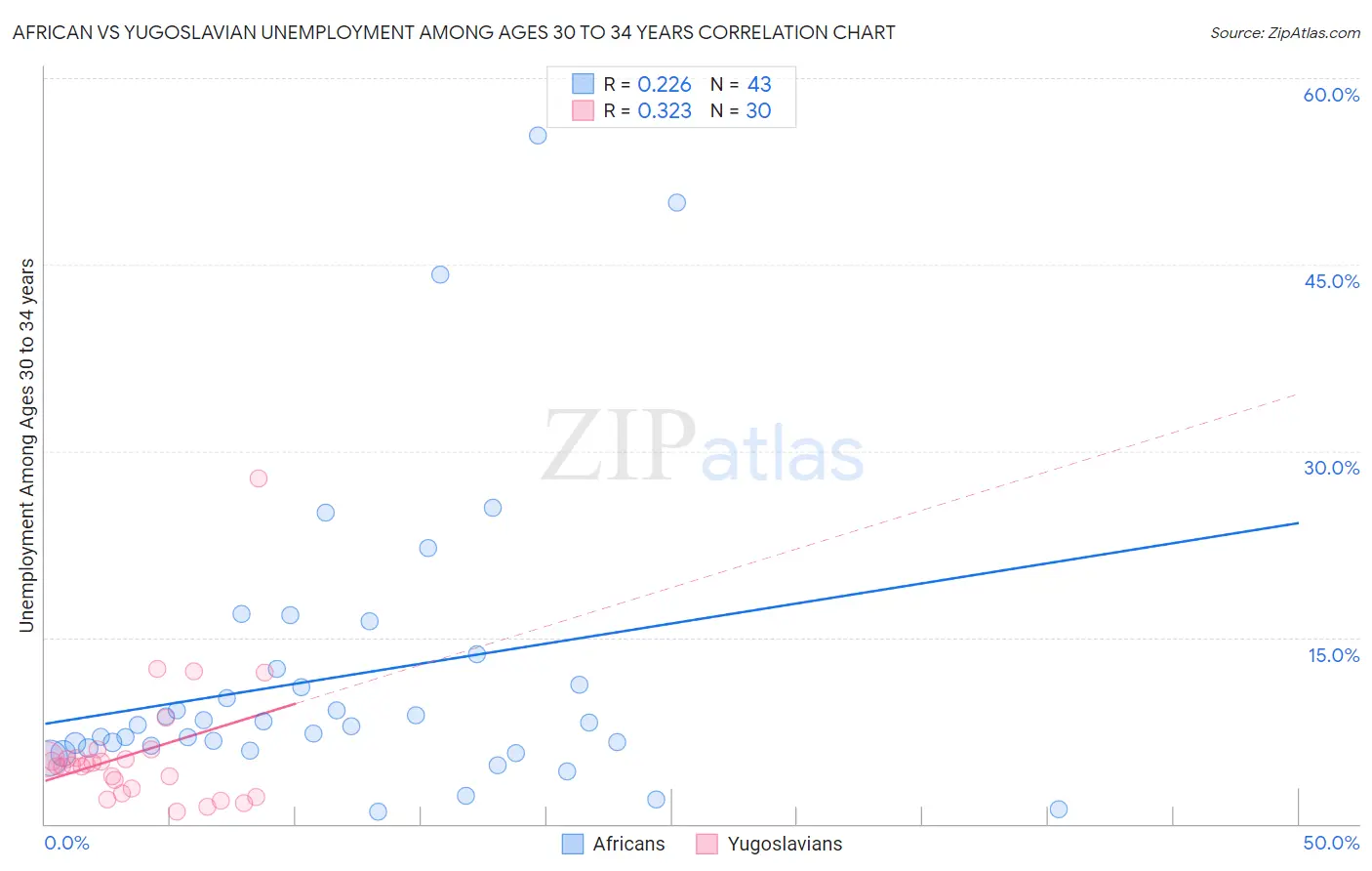 African vs Yugoslavian Unemployment Among Ages 30 to 34 years